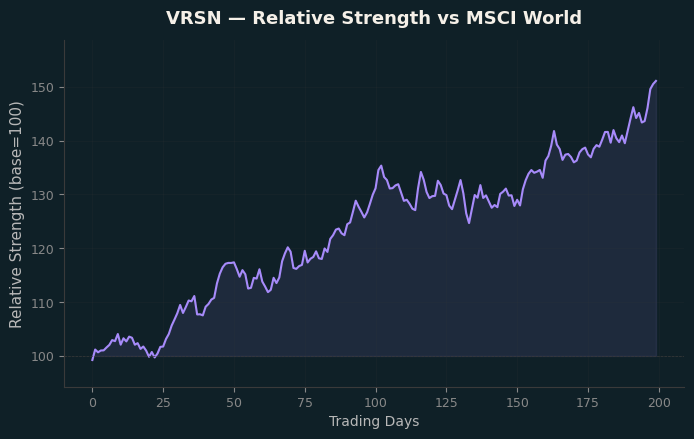 Relative to MSCI