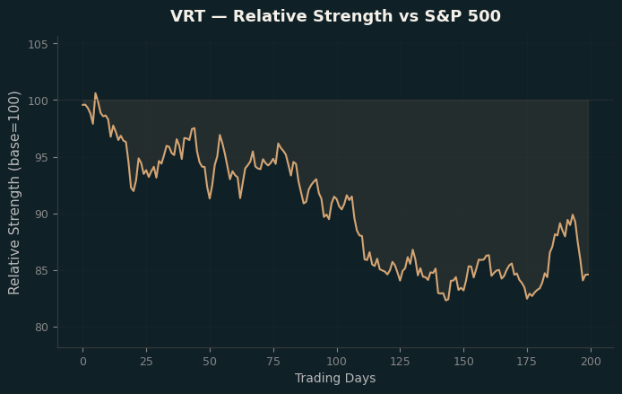 Relative to Index