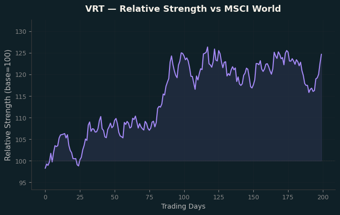 Relative to MSCI