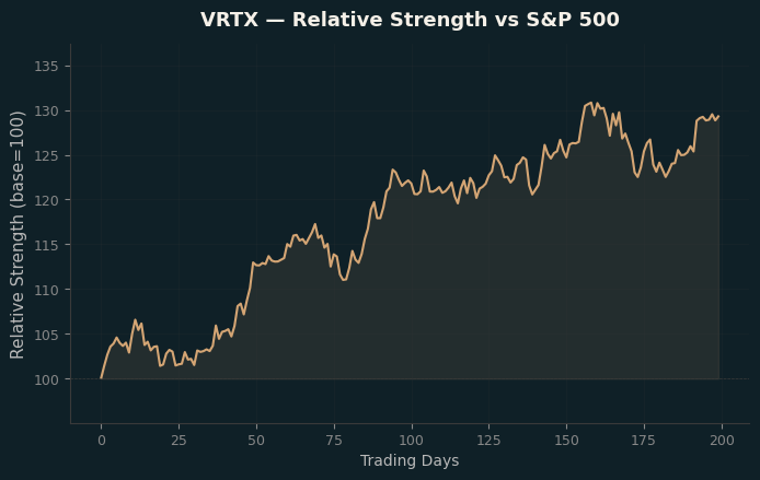 Relative to Index