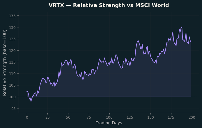 Relative to MSCI