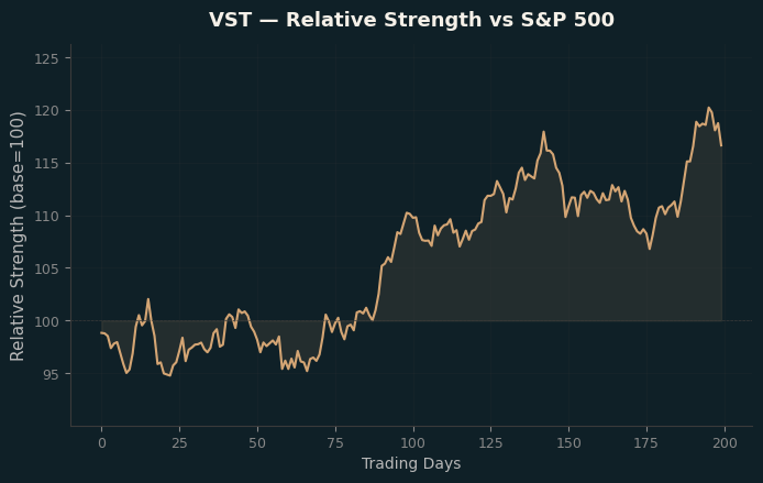 Relative to Index