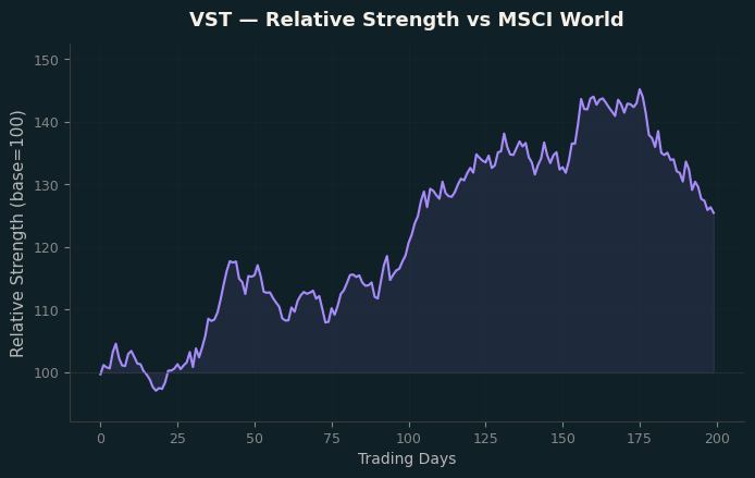 Relative to MSCI