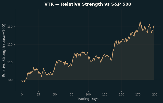 Relative to Index