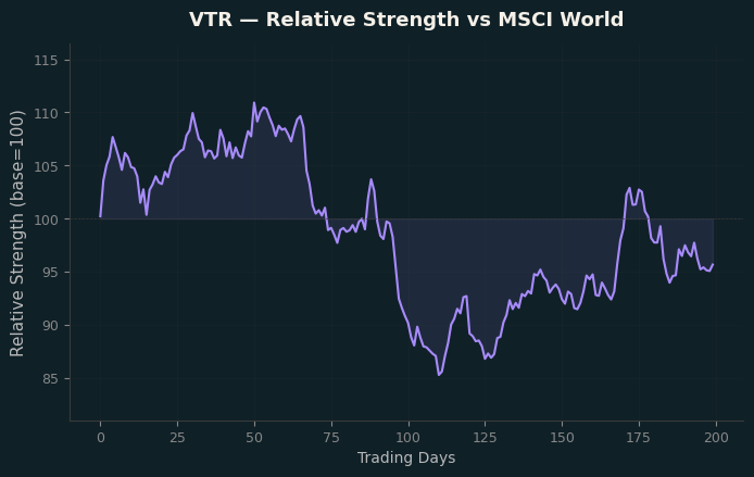Relative to MSCI