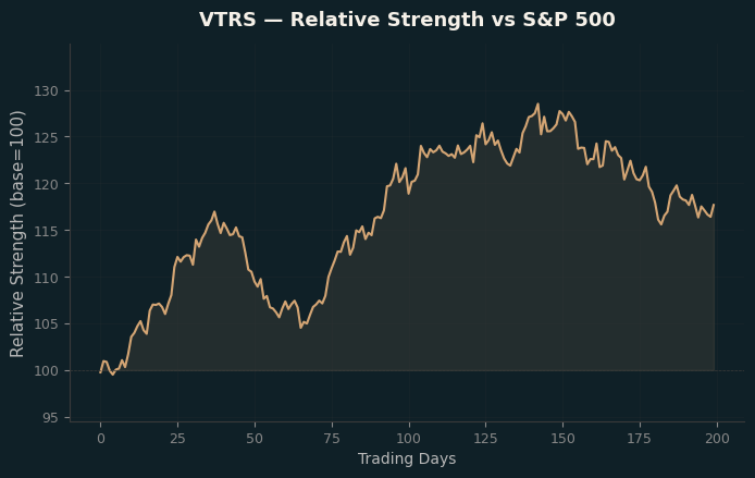 Relative to Index