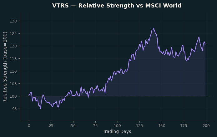 Relative to MSCI