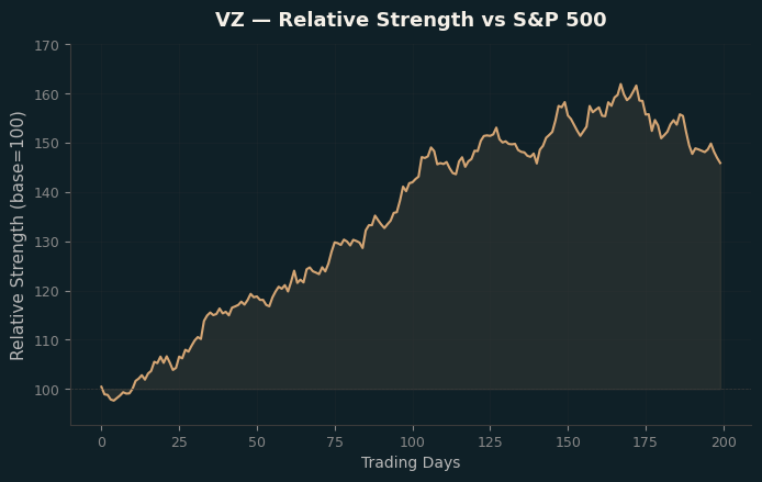 Relative to Index