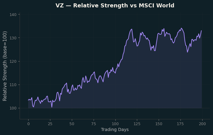 Relative to MSCI