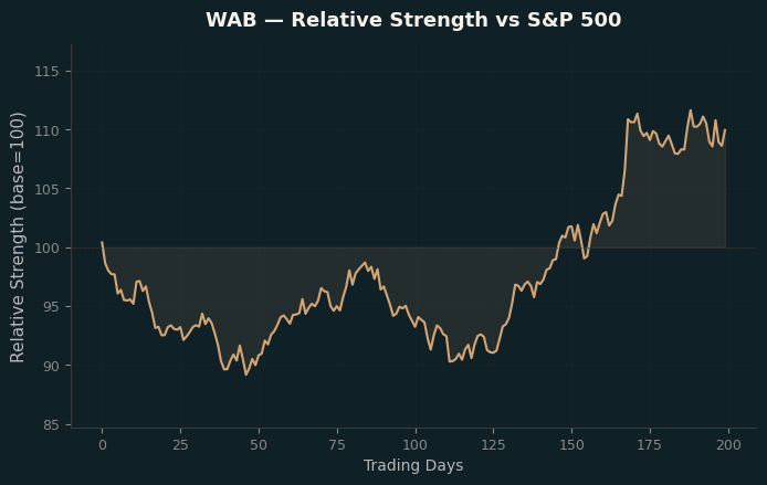 Relative to Index