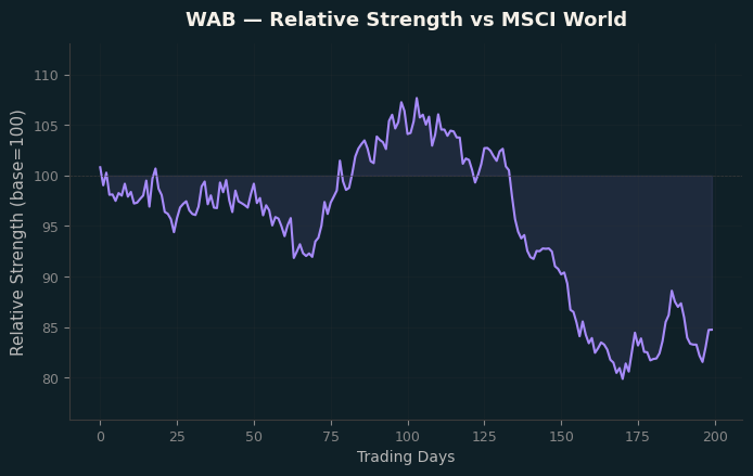 Relative to MSCI