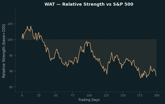 Relative to Index