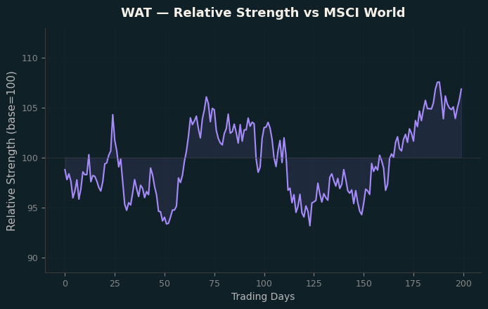 Relative to MSCI