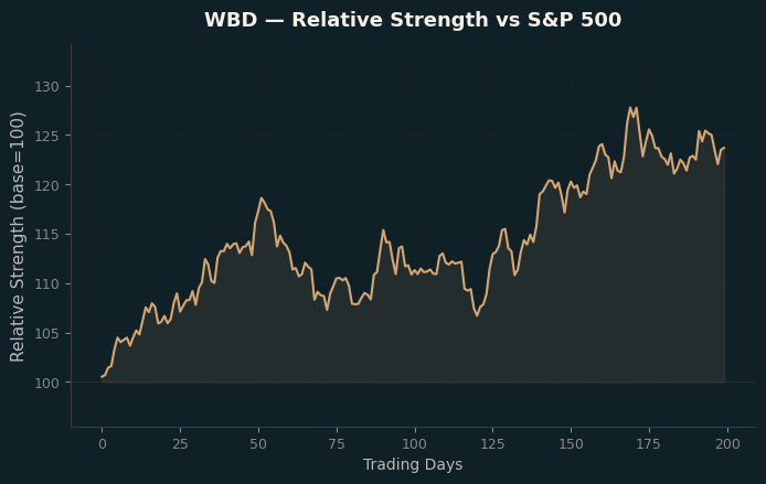 Relative to Index