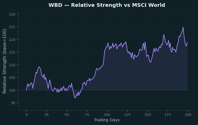 Relative to MSCI