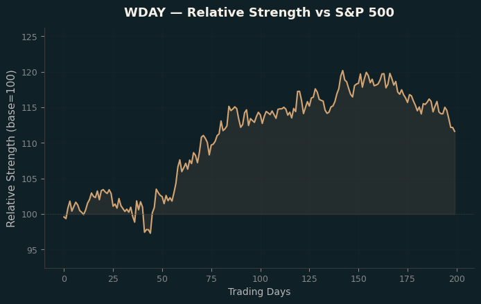 Relative to Index