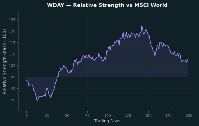 Relative to MSCI