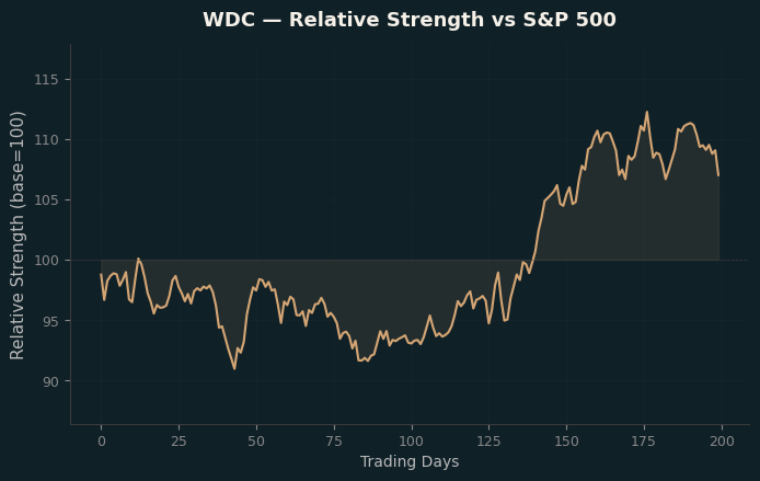 Relative to Index