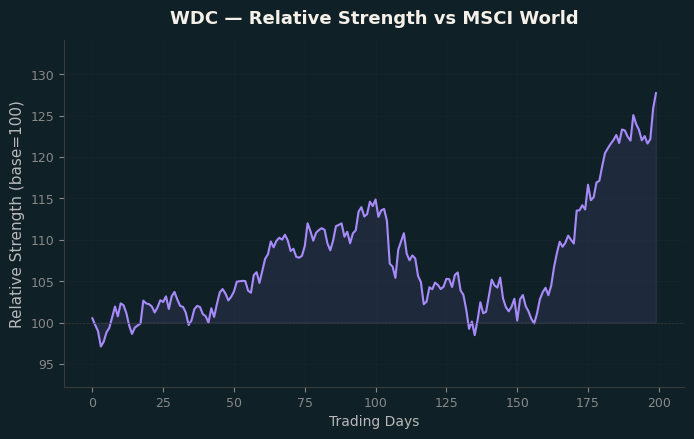 Relative to MSCI