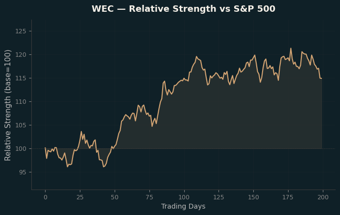 Relative to Index