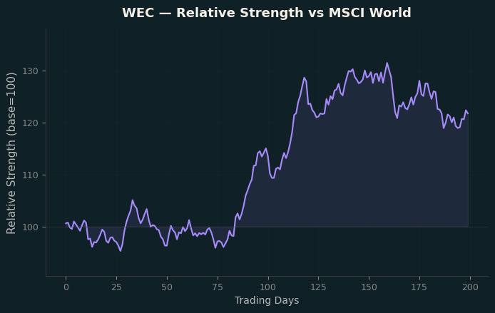 Relative to MSCI