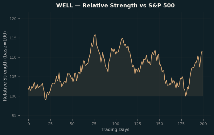 Relative to Index
