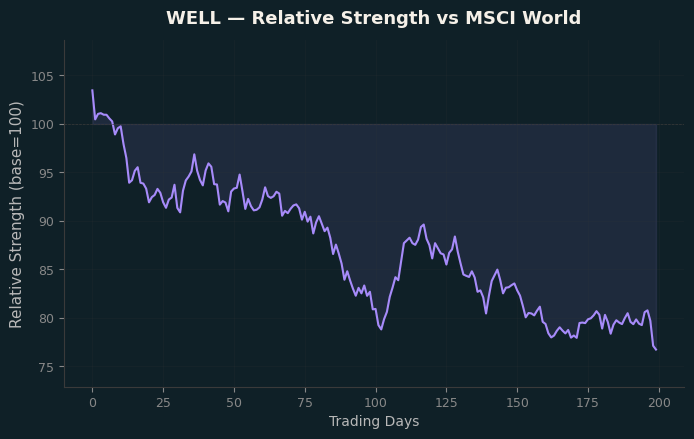 Relative to MSCI