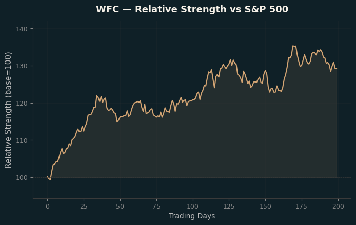 Relative to Index