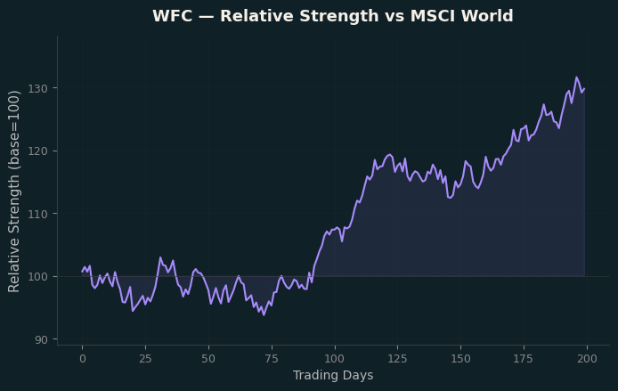 Relative to MSCI