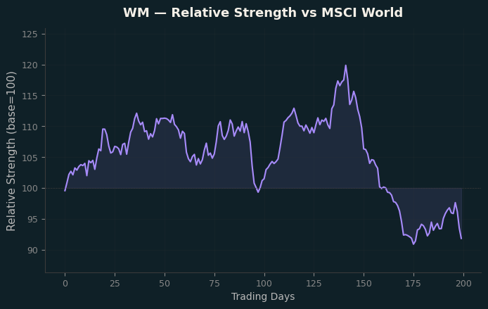 Relative to MSCI