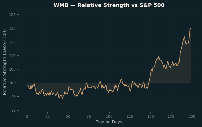 Relative to Index