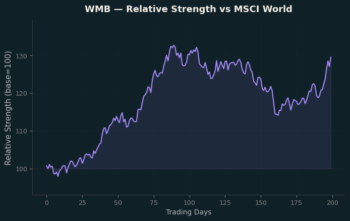 Relative to MSCI