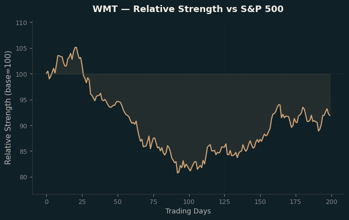 Relative to Index