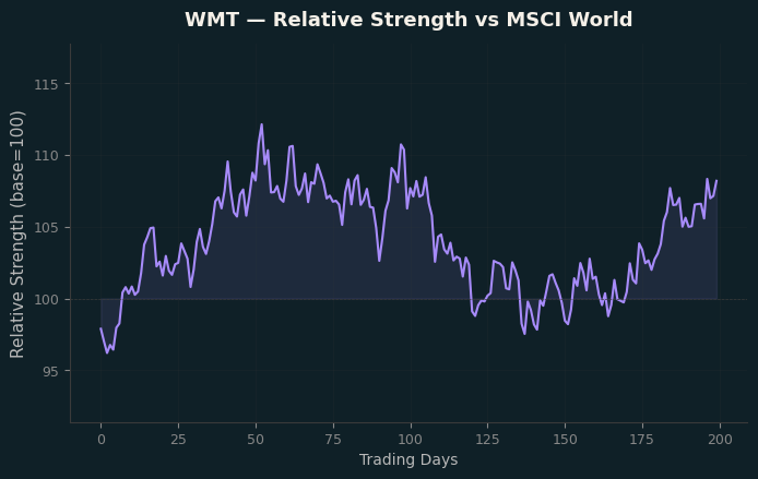 Relative to MSCI