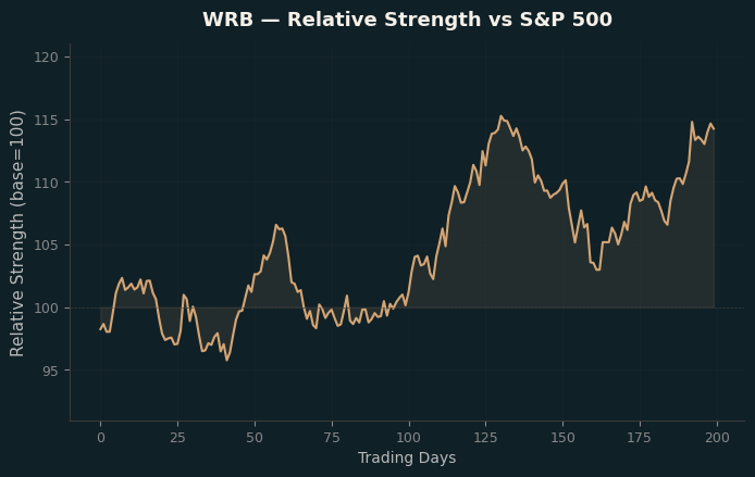 Relative to Index
