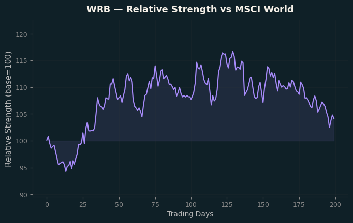 Relative to MSCI