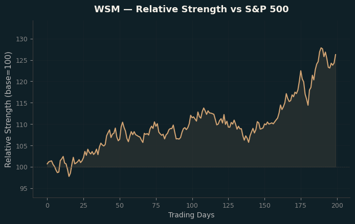 Relative to Index