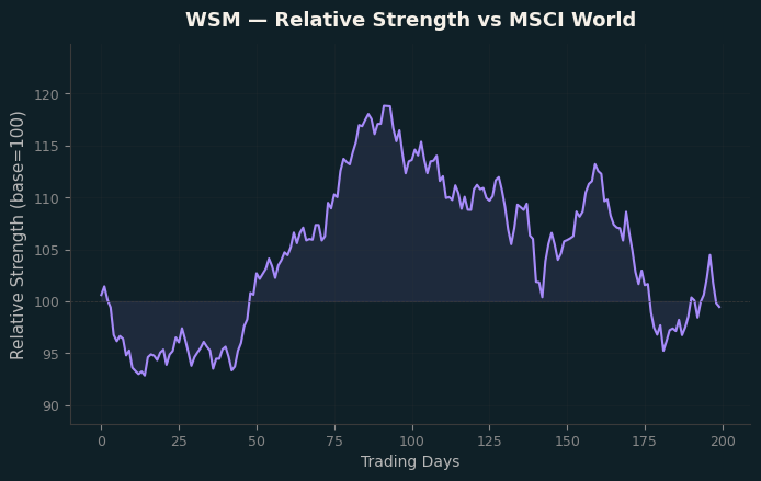 Relative to MSCI