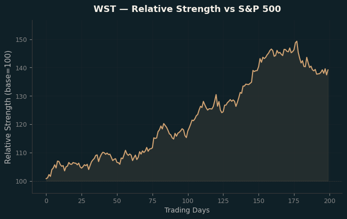 Relative to Index