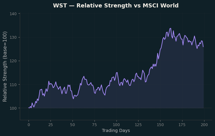 Relative to MSCI