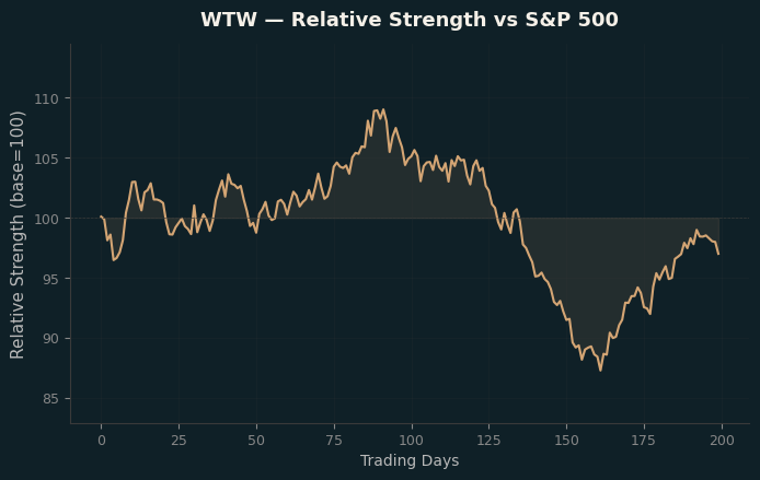 Relative to Index