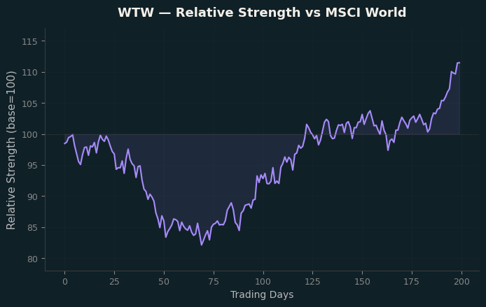 Relative to MSCI
