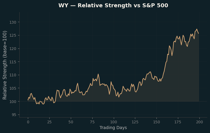 Relative to Index