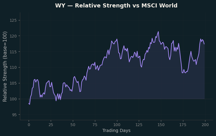 Relative to MSCI