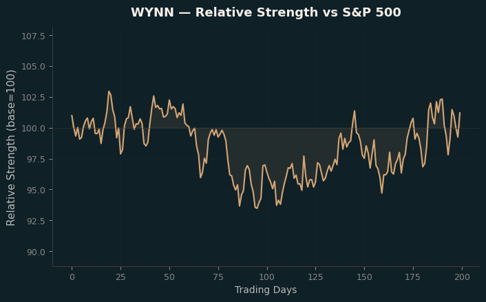 Relative to Index