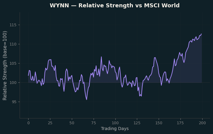 Relative to MSCI