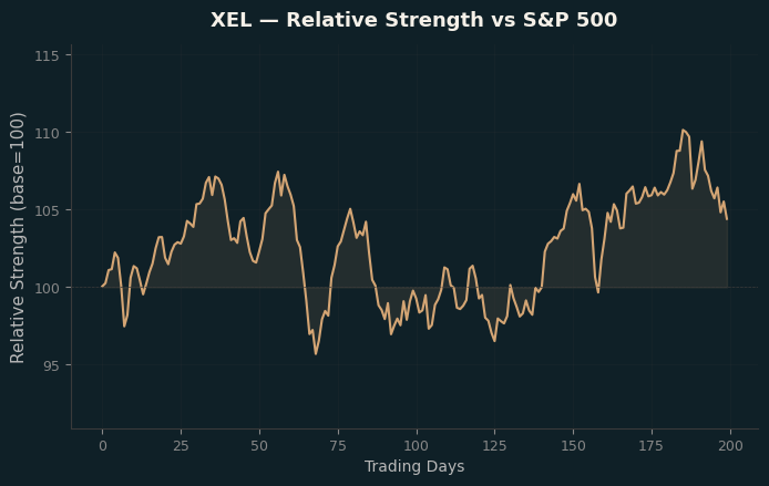 Relative to Index