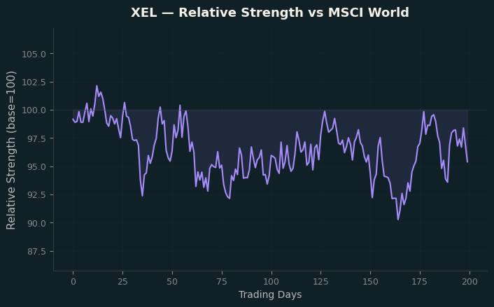 Relative to MSCI