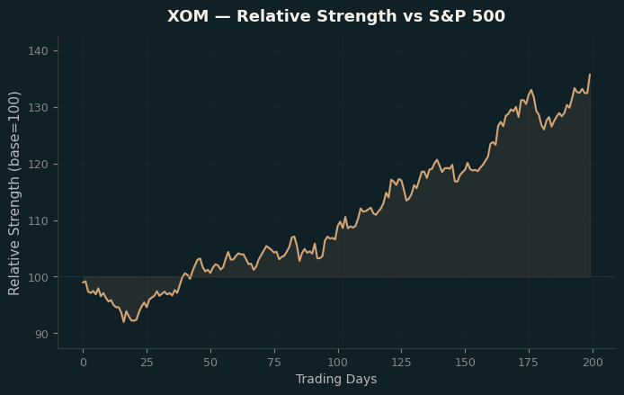 Relative to Index