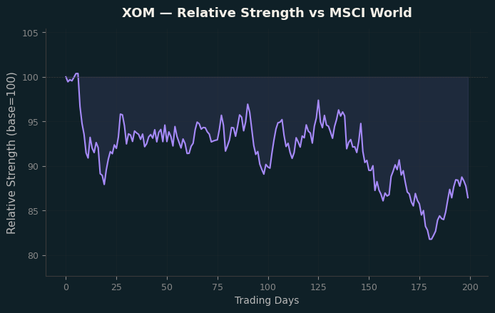 Relative to MSCI